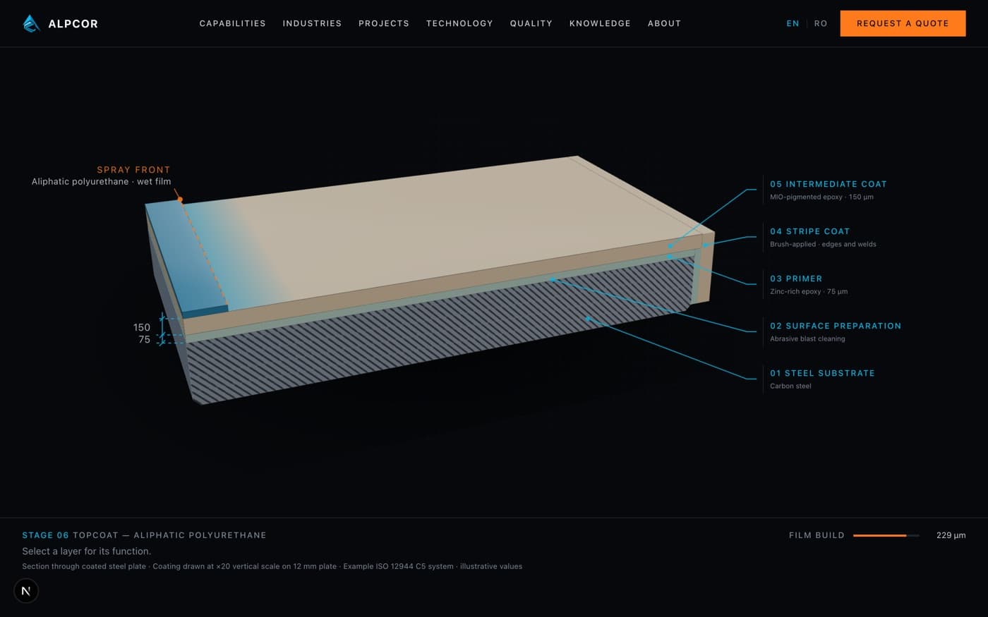 The scroll-built 3D coating cross-section fully assembled, with each layer labelled — steel substrate, surface preparation, zinc-rich primer, stripe coat, intermediate coat and topcoat — and a running film-build figure of 229 microns